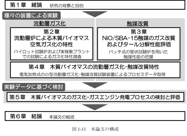 図 1-11  本論文の構成  参考文献  1)  日本国温室効果ガスインベントリ報告書 2019 年、http://www-gio.nies.go.jp/aboutghg/nir/ 2019/NIR-JPN-2019-v3.0_J_GIOweb.pdf  2)  第 30 回調達価格等算定委員会  資料 1、https://www.meti.go.jp/shingikai/santeii/pdf/030_0 1_00.pdf  3)  櫻井啓一郎、日本エネルギー学会機関誌  えねるみくす、Vol.97 (