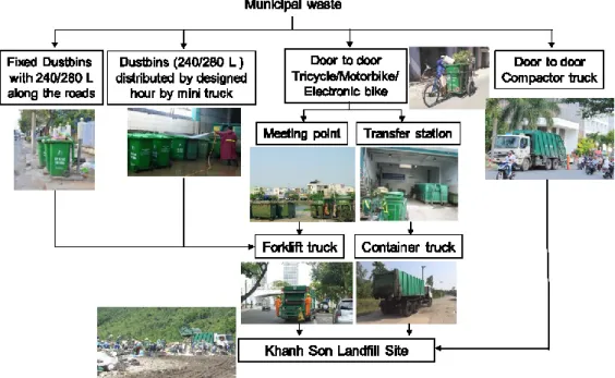 Figure 1-2 Municipal solid waste collection system  Practice 3: Door-to-door collection and transport by truck 