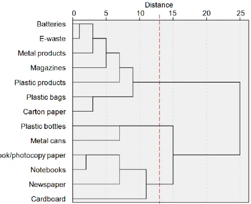 Figure 3-3 Dendrogram of recyclable separation clusters  Table 3-7 Separation behavior variables 