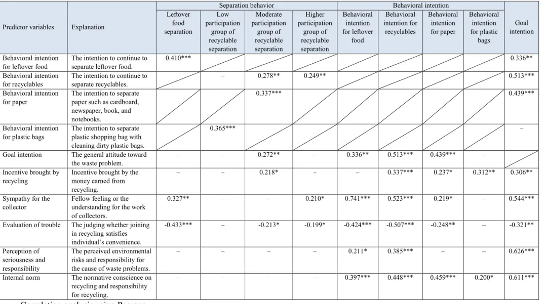 Table 3-9 Result of correlation analysis between separation behavior and predictor variables 