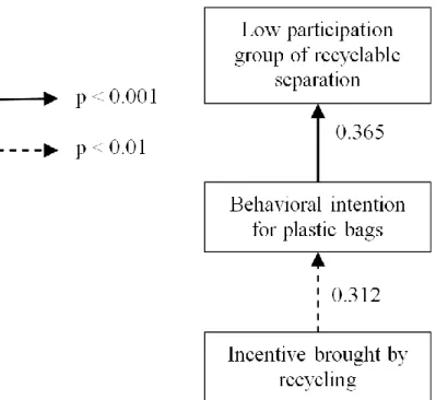 Figure 3-5 Behavior model for low participation group of recyclable separation 