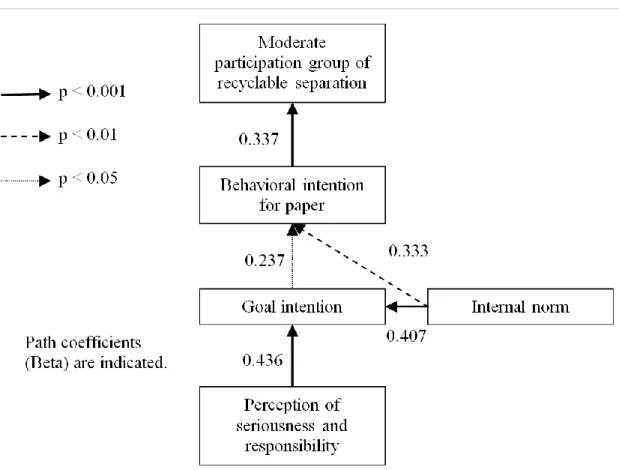 Figure 3-6 Behavior model for moderate participation group of recyclable separation 