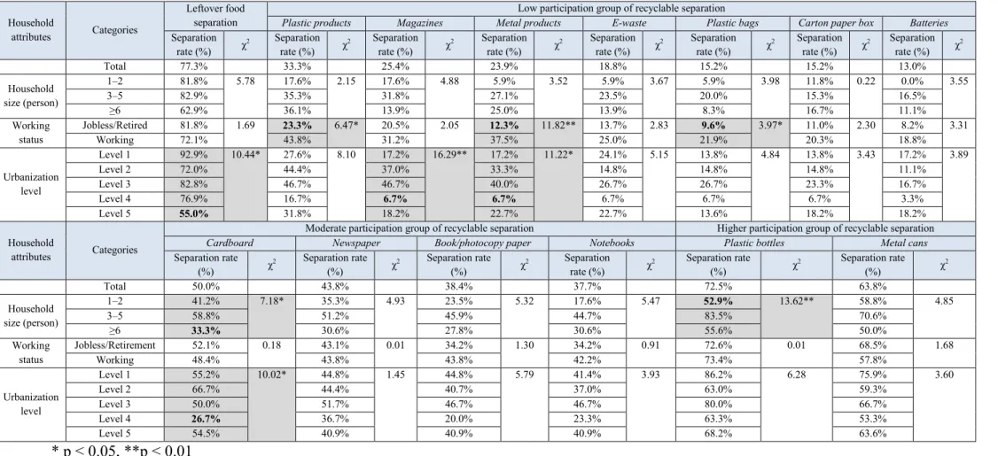 Table 3-12 Chi-square results of separation rates and household attributes 