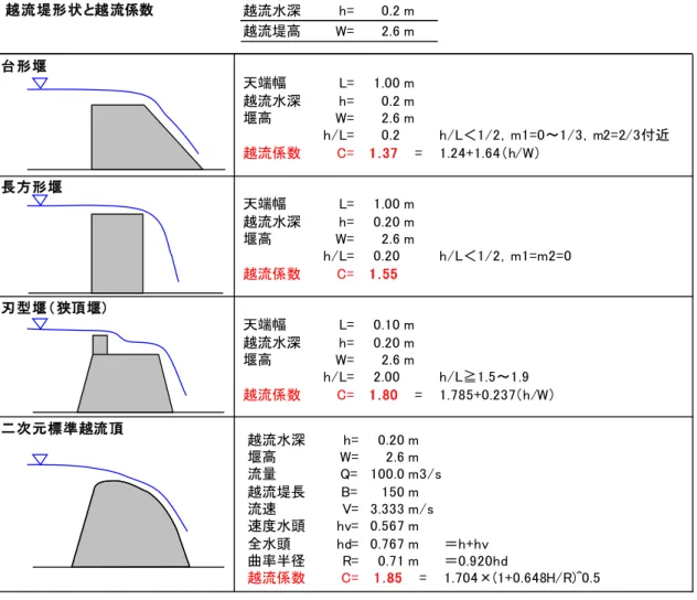 図   2.4 越流堤形状と流量係数の算定 越流堤形状と越流係数越流水深h=0.2 m越流堤高W=2.6 m台形堰天端幅L=1.00 m越流水深h=0.2 m堰高W=2.6 mh/L=0.2 h/L＜1/2，m1=0～1/3，m2=2/3付近越流係数C=1 