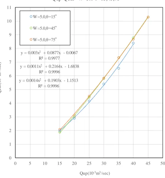 図   4.16 上流流量 Qup と越流量 Qcut の関係（堰高 W=0.050m ）y = 0.003x2+ 0.0877x  - 0.0067R² = 0.9977y = 0.0011x2+ 0.2164x  - 1.6838R² = 0.9996y = 0.0014x2+ 0.1903x  - 1.1513R² = 0.999601234567891011051015202530354045 50Qcut(10-3m3/sec)Qup(10-3m3/sec)Qup-QcutW=5.0 θ=15,4