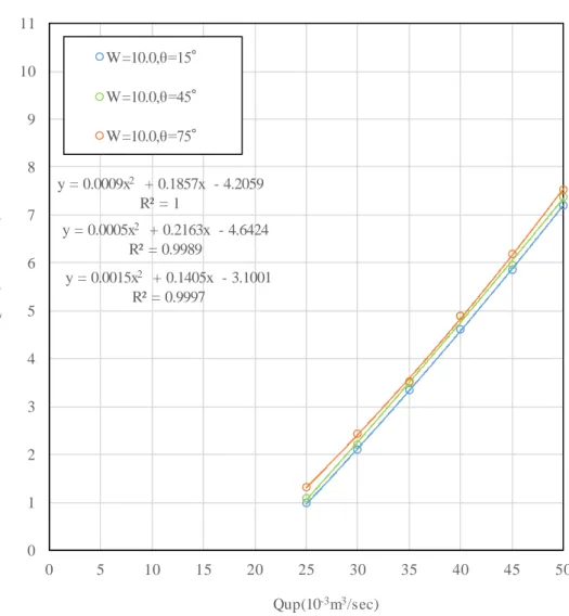 図   4.18 上流流量 Qup と越流量 Qcut の関係（堰高 W=0.100m ）y = 0.0009x2+ 0.1857x  - 4.2059R² = 1y = 0.0005x2+ 0.2163x  - 4.6424R² = 0.9989y = 0.0015x2+ 0.1405x  - 3.1001R² = 0.999701234567891011051015202530354045 50Qcut(10-3m3/sec)Qup(10-3m3/sec)Qup-QcutW=10.0 θ=15,45,7