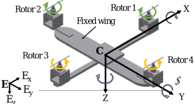 Fig. 3.1: Structure of a tilted type quadrotor with a fixed-wing and the definition of coordinates x z f 1 ș 1ܺଵܺସܺଷf4ș4ܼଷܼସ ܼ ଵf3ș3