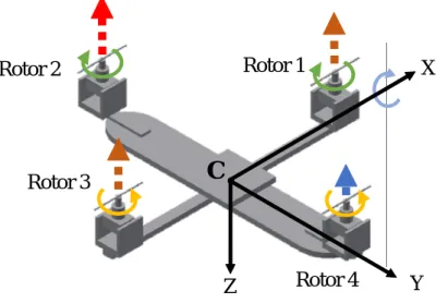 Fig. 3.4: Translational motion in Y-axis direction and rotational motion in φ angle