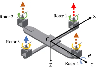 Fig. 3.6: Rotational motion in θ angle