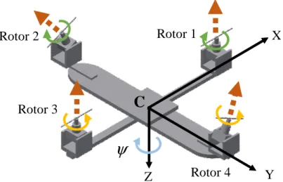 Fig. 3.7: Rotational motion in ψ angle