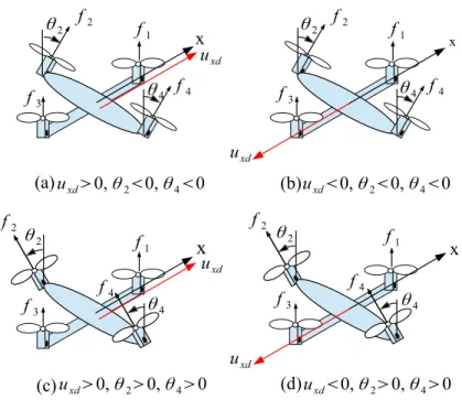 Fig. 3.9: Relationship among inputs and tilt angles for controlling x-directional position If u ψ d ≤ 0 and θ 2 ≤ 0 and θ 4 ≥ 0 then u θ 2 = − u ψ d , u θ 4 = u ψ d and u x = 0 Rule 4 : If u ψ d < 0 and θ 2 > 0 and θ 4 < 0 then u θ 2 = − u ψ d , u