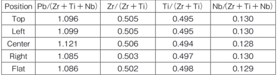 Table 1   Composition of 6-inch sputtered PNZT film at 5 locations on a wafer.