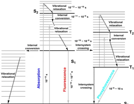 Figure 1-1. Perrin–Jablonski diagram for absorption, fluorescence and phosphorescence involving  vibrational relaxation, internal conversion and intersystem crossing processes