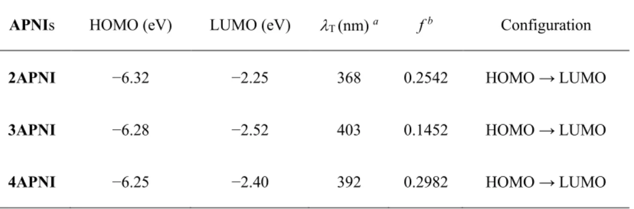 Table 2-2 Electronic transition of APNIs calculated at the TD-DFT PBE0/6-311 +G(d,p)  level in toluene