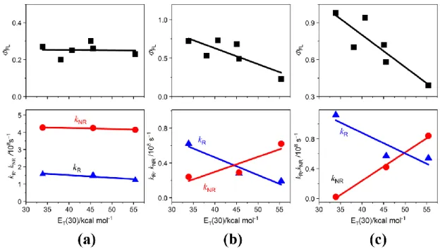 Figure  2-12.  Photophysical  parameters  of  APNIs  plotted  as  a  function  of  E T (30):  fluorescence  quantum yield Φ FL  ( ■ ), radiative rate k R  (▲), and non-radiative rate k NR  (●)