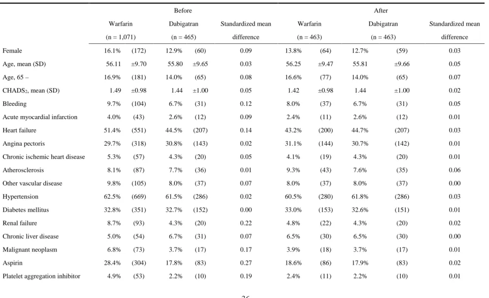 Table 8  マッチング前後の患者背景（nearest neighbor caliper matching 法を用いた検討結果） 