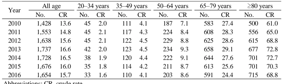 表  2  2010-2016 年における excessive polypharmacy（≥10）の件数（単位：千件）  と crude rate（人口千対） 