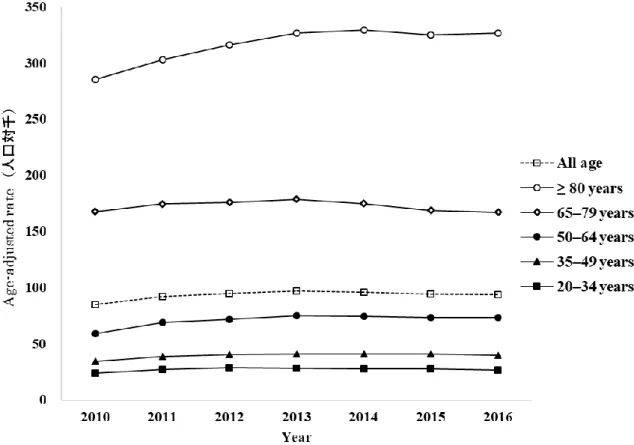 図  2  2010–2016 年における excessive polypharmacy の age adjusted rate の推移 