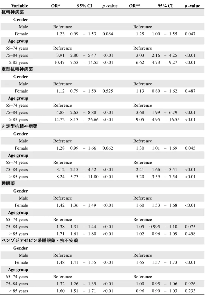 表  10  分類（クラスまたは一般名）ごとの潜在的に不適切な処方と性別，年齢グループとの関連 