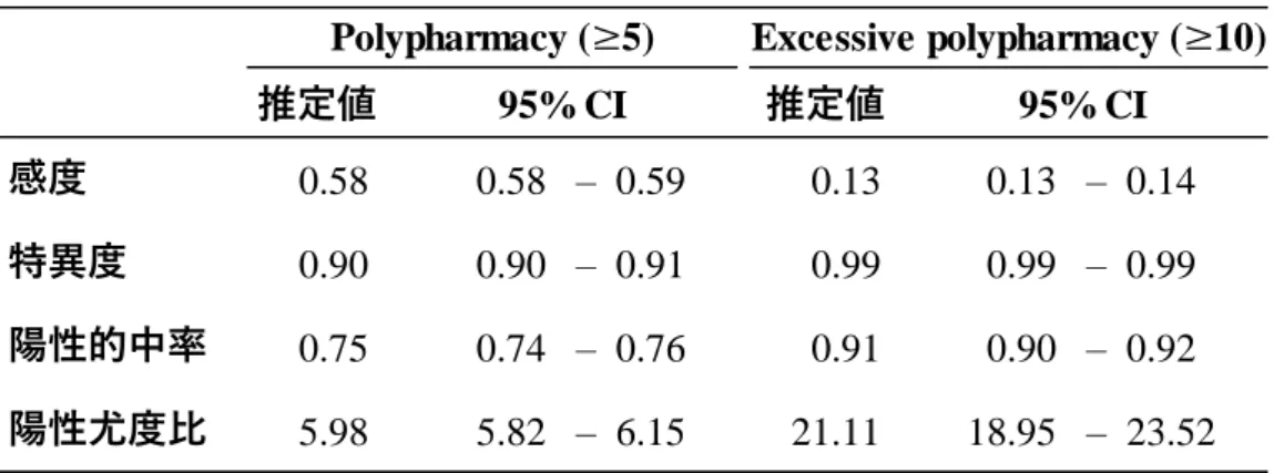 表  12  Polypharmacy, excessive polypharmacy の PIMs 判定精度 