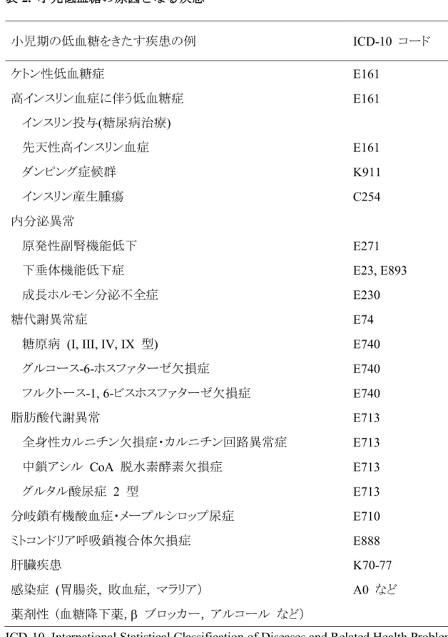 表 2.  小児低血糖の原因となる疾患