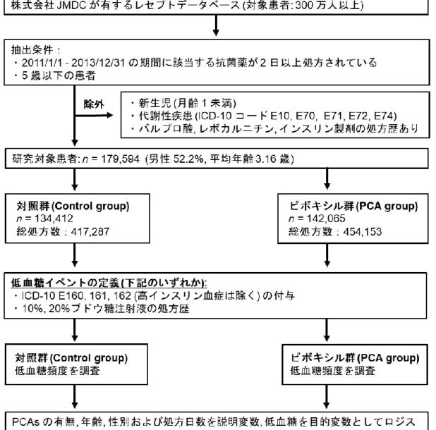 図 13.  第 2 章における研究の概略 