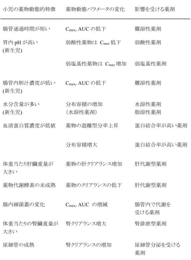 表 1.  小児の薬物動態的特徴    