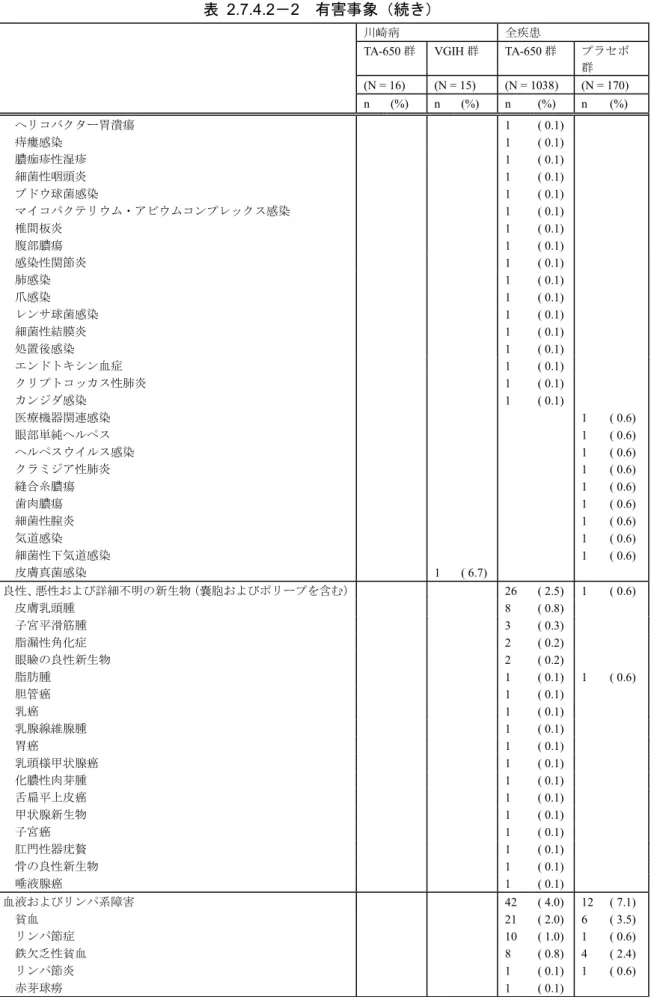 表  2.7.4.2－2  有害事象（続き） 