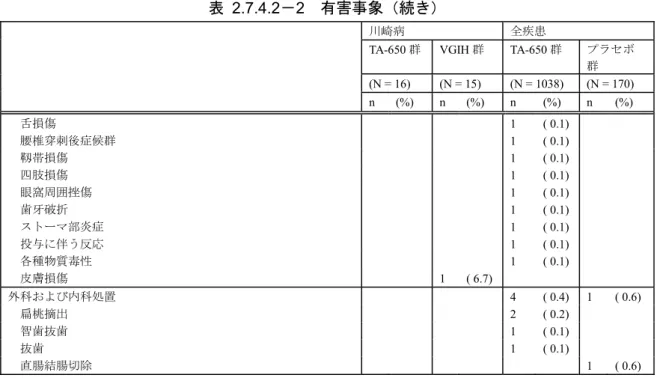 表  2.7.4.2－2  有害事象（続き） 