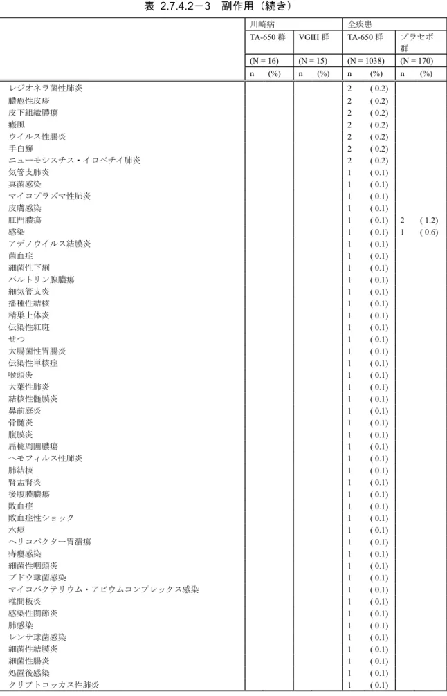 表  2.7.4.2－3  副作用（続き） 