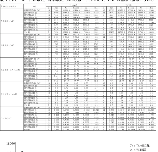 図  2.7.3.3－7  白血球数（/μL）の推移（中央値）（FAS） 