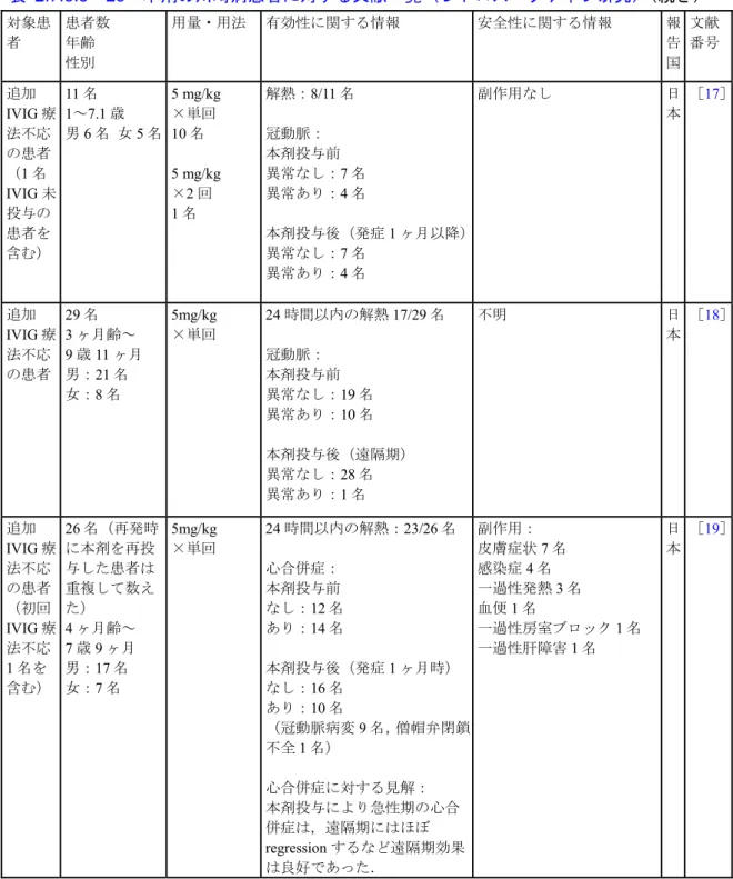 表  2.7.3.3－25  本剤の川崎病患者に対する文献一覧（レトロスペクティブ研究） （続き） 対象患 者  患者数 年齢  性別  用量・用法  有効性に関する情報  安全性に関する情報  報告 国  文献番号 追加 IVIG 療 法不応 の患者 （1 名 IVIG 未 投与の 患者を 含む）  11 名  1～7.1 歳 男 6 名  女 5 名 5 mg/kg ×単回 10 名 5 mg/kg ×2 回 1 名  解熱：8/11 名 冠動脈： 本剤投与前  異常なし：7 名 異常あり：4 名  本