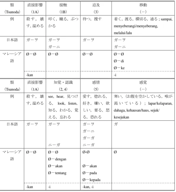 表  2 Malchukov (2005)  の述語階層  類  （Tsunoda）  直接影響 （1A）  接触  （1B）  追及  （3）  移動  （－）  例  殺 す ， 壊 す，温める  叩く，蹴る，ぶつかる  待つ，捜す  着く，渡る，横切る，通る；sampai, menyeberangi/menyeberang,  melalui/lalu  日本語  ガ － ヲ  ガ － ヲ  ガ － ニ  ガ － ヲ  ガ － ヲ ガ－ニ  マレーシア 語  Ø － Ø  Ø － Ø  Ø － Ø  