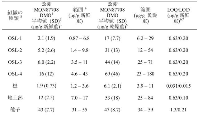 表  7  本組換えダイズの葉、根、地上部及び種子における改変 MON87708 DMO の発現量   (2008 年、米国) 22 組織の  種類 8 改変 MON87708DMO1 平均値  (SD) 2 (μg/g 新鮮重 ) 3 範囲 4(μg/g 新鮮重) 改変 MON87708DMO 平均値  (SD) (μg/g 乾燥重)5 範囲(μg/g  乾燥重) LOQ/LOD(μg/g新鮮重)6,7 OSL-1 3.1 (1.9) 0.87 – 6.8 17 (7.7) 6.2 – 29 0.63/0