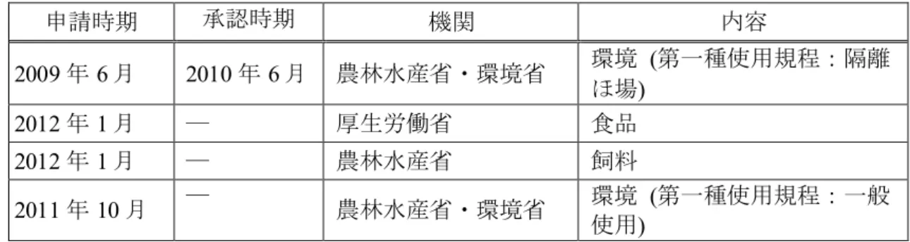 表  8  本組換えダイズの国外の主要栽培予定国及び輸入予定国における申請 及び認可状況  5  【社外秘につき非開示】 10  15  なお、本組換えダイズのわが国における申請状況は以下のとおりである   (表  9, p45)。  20  表  9  本組換えダイズのわが国における申請及び認可状況  申請時期 承認時期 機関 内容 2009 年 6 月 2010 年 6 月 農林水産省・環境省 環境  (第一種使用規程：隔離 ほ場) 2012 年 1 月 ― 厚生労働省 食品 2012 年 1 月 ― 