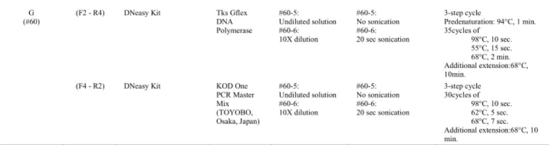 表 4.  本研究における KI 効率および他の導⼊⽅法との⽐較  導⼊⽅法  材料  産仔数  KI 数/産仔数    (%) a indel 数/産仔数   (%)b WT 数/産仔数   (%)c エレクトロポレーション    (本研究)  Cas9 タンパク質/sgRNA/ lssODN (6kb)  38  3/38   (7.9)  15/38   (39.5)  20/38   (52.6)  エレクトロポレーション   