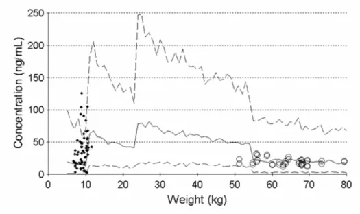 図 2.5.3-2    患者（5～80 kg）にレボセチリジンを国内における承認又は  申請予定の用法・用量で投与したときの血中レボセチリジンの  Cmin の予測値及び実測値  ◆：6 ヵ月以上 2 歳未満の日本人小児患者の Cmin、○：日本人健康成人の Cmin（投与後 24 時間値）  それぞれの体重での予測値は 300 例のシミュレーションによる 5（下の破線）、50（実線）及び 95 パーセ ンタイル（上の破線）として表示した。  生後 6 ヵ月以上 1 歳未満：1.25 mg の 1 日 1