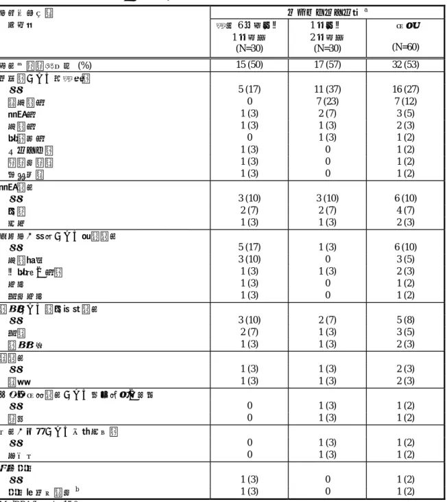 表 2.5.5-2    全ての有害事象－LOC116455 試験（安全性解析対象集団）  レボセチリジン群 a 器官別大分類    基本語  生後 6 ヵ月以上 1 歳未満  (N=30)  1 歳以上 2 歳未満 (N=30)  全体  (N=60)  有害事象発現例数 (%)  15 (50)  17 (57)  32 (53)  感染症および寄生虫症    計  5 (17)  11 (37)  16 (27)    鼻咽頭炎  0  7 (23)  7 (12)    胃腸炎  1 (3)  2 