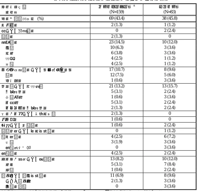 表 2.5.5-3    有害事象（いずれかの群で発現頻度 2%以上）  －A00423/A00426 試験併合（安全性解析対象集団）  器官別大分類    基本語  レボセチリジン群 a(N=159)  プラセボ群 (N=83)  有害事象発現例数 (%)  69 (43.4)  38 (45.8)  心臓障害  2 (1.3)  1 (1.2)  耳および迷路障害  0 2  (2.4)  眼障害  2 (1.3)  0  胃腸障害  23 (14.5)  10 (12.0)    下痢  10 (6.