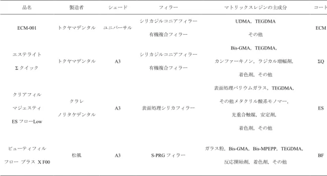 表 1  使用したコンポジットレジン    品名  製造者  シェード  フィラー  マトリックスレジンの主成分  コード  ECM-001  トクヤマデンタル  ユニバーサル  シリカジルコニアフィラー  有機複合フィラー  UDMA，TEGDMA その他  ECM  エステライト   Σ クイック  トクヤマデンタル  A3  シリカジルコニアフィラー 有機複合フィラー  Bis-GMA，TEGDMA，  カンファーキノン，ラジカル増幅剤，  着色剤，その他  ΣQ  クリアフィル   マジェスティ  