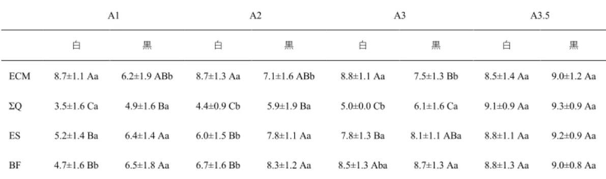 表 3 III 級窩洞の試料の色調評価の結果 
