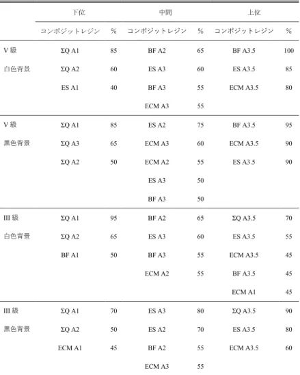 表 4    VAS 評価により上位，中間，下位を示した試料のリストとその試料を選 択した評価者の割合  下位  中間  上位  コンポジットレジン    ％  コンポジットレジン  ％  コンポジットレジン  ％  V 級  ΣQ A1  85  BF A2  65  BF A3.5  100  白色背景  ΣQ A2  60  ES A3  60  ES A3.5  85  ES A1  40  BF A3  55  ECM A3.5  80  ECM A3  55  V 級  ΣQ A1  85  E