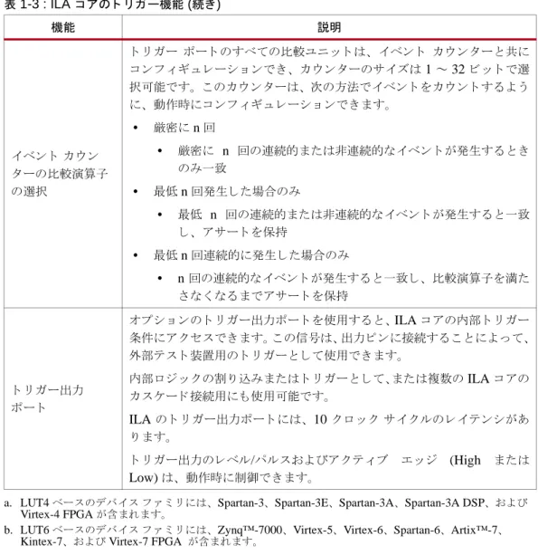 表  1-3 : ILA  コ アの ト リ ガー機能  ( 続き ) 