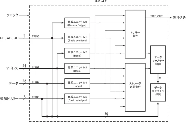 図  1-3 : ILA  コ アの接続例ẚ㍑䝴䝙䝑䝖㻌㻹㻜㻔㻮㼍㼟㼕㼏㻌㼣㻛㼑㼐㼓㼑㼟㻕㻌ẚ㍑䝴䝙䝑䝖㻌㻹㻝㻔㻮㼍㼟㼕㼏㻌㼣㻛㼑㼐㼓㼑㼟㻕ẚ㍑䝴䝙䝑䝖㻌㻹㻞㻔㻮㼍㼟㼕㼏㻕ẚ㍑䝴䝙䝑䝖㻌㻹㻟㻔㻮㼍㼟㼕㼏㻕ẚ㍑䝴䝙䝑䝖㻌㻹㻠㻔㻾㼍㼚㼓㼑㻕ẚ㍑䝴䝙䝑䝖㻌㻹㻡㻔㻮㼍㼟㼕㼏㻌㼣㻛㼑㼐㼓㼑㼟㻕 䝖䝸䜺䞊᮲௳ 䝇䝖䝺䞊䝆ᚲせ᮲௳ 䝕䞊䝍 䜻䝱䝥䝏䝱ไᚚ䝕䞊䝍䜻䝱䝥䝏䝱䝯䝰䝸㼀㻾㻵㻳㻜㼀㻾㻵㻳㼋㻻㼁㼀㼀㻾㻵㻳㻝㼀㻾㻵㻳㻞㼀㻾㻵㻳㻟㻵㻸㻭㻌䝁䜰 ๭䜚㎸䜏䜽䝻䝑䜽㻯㻱䚸㼃㻱䚸㻻㻱䜰䝗䝺䝇䝕䞊䝍㏣ຍ䝖䝸䜺䞊㻟㻞㻠㻟㻞㻝㻢㻜㼕㼘