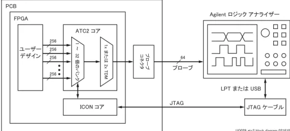 図  1-4 : ATC2  コ アおよびシ ステム ブ ロ ッ ク 図㻝㻌䡚㻌㻌㻟㻞㻌ಶ䛾䝞䞁䜽㻝㼤㻌䜎䛯䛿㻌㻞㼤㻌㼀㻰㻹䝥䝻䞊䝤䝁䝛䜽䝍㻵㻯㻻㻺㻌䝁䜰㻭㼀㻯㻞㻌䝁䜰㻲㻼㻳㻭㻼㻯㻮䝴䞊䝄䞊䝕䝄䜲䞁㻞㻡㻢㻞㻡㻢㻞㻡㻢㻢㻠㻞㻡㻢 㻶㼀㻭㻳㻌䜿䞊䝤䝹㻶㼀㻭㻳㻭㼓㼕㼘㼑㼚㼠㻌䝻䝆䝑䜽㻌䜰䝘䝷䜲䝄䞊㻸㻼㼀㻌䜎䛯䛿㻌㼁㻿㻮䝥䝻䞊䝤 㼁㻳㻜㻞㻥㼋㼍㼠㼏㻞㼋㼎㼘㼛㼏㼗㼋㼐㼕㼍㼓㼞㼍㼙㼋㻜㻞㻝㻢㻝㻜
