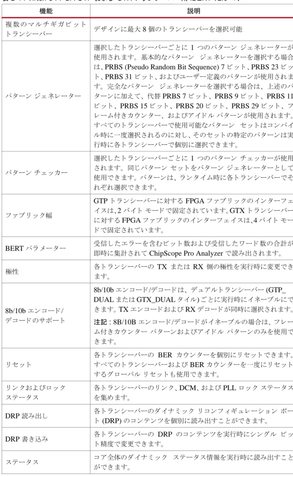 表  1-4 : Virtex-5 FPGA GTP  および  GTX  ト ラ ン シーバー用  IBERT v1.0  コ ア 
