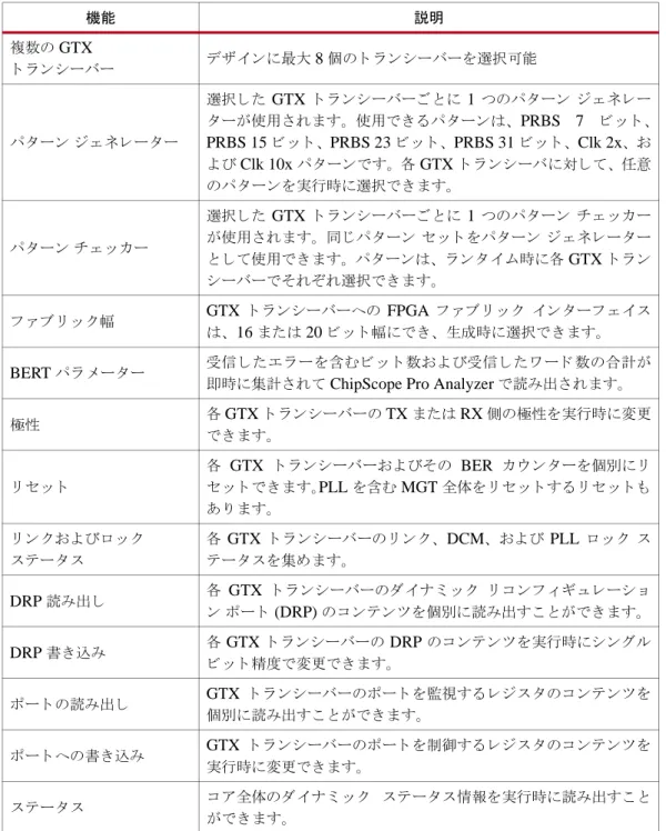 表  1-6 : Virtex-6 FPGA GTX  ト ラ ン シーバ用  IBERT v2.0  コ ア 