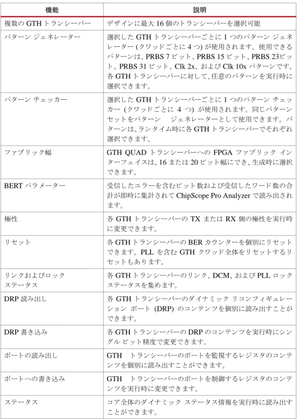 表  1-7 : Virtex-6 FPGA GTH  ト ラ ン シーバー用  IBERT v2.0  コ ア