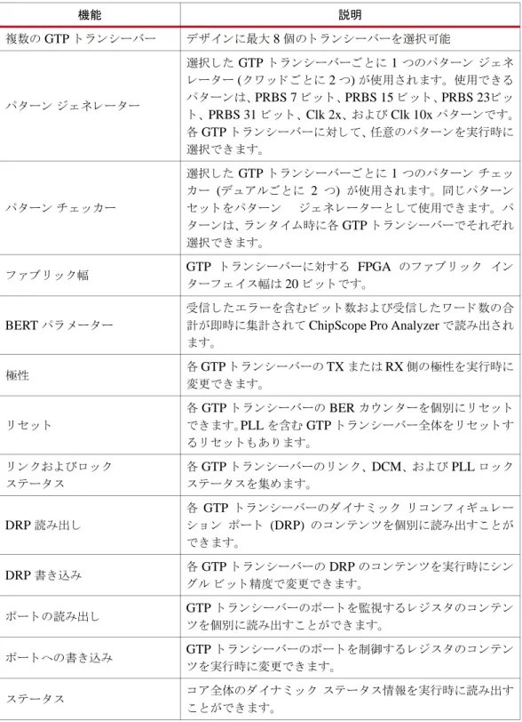 表  1-8 : Spartan-6 FPGA GTP  ト ラ ン シーバー用  IBERT v2.0  コ ア 