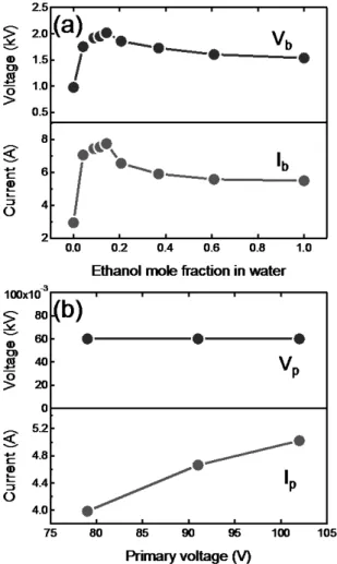 Fig. 7　 The dependence of（a）plasma voltage（V p ）and current （I p ）on the ethanol mole fraction and（b）breakdown 